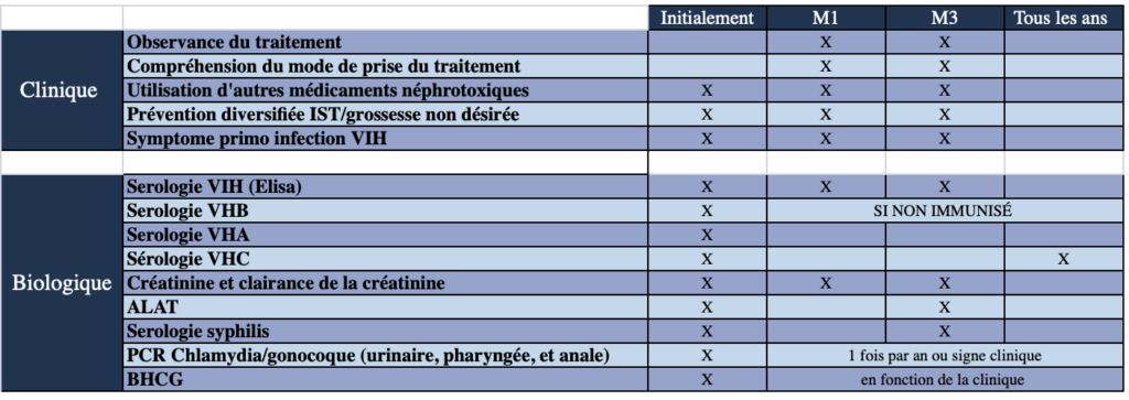 suivi prep